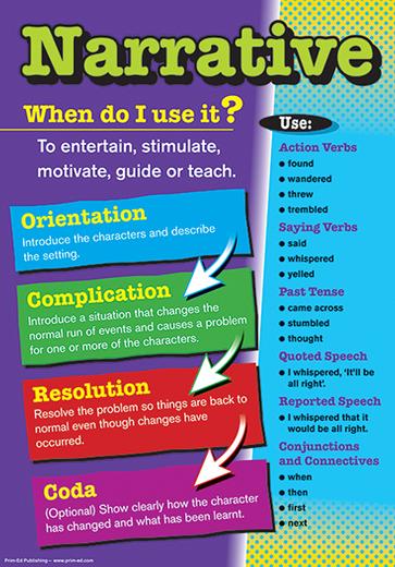 Understanding Text Types Posters | English | 3rd Class, 4th Class, 5th ...